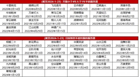 大话2什么时候出新区[图1]