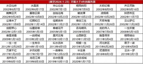大话2什么时候出新区[图2]