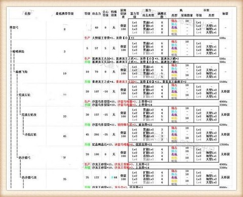 怪物猎人怎么升级武器[图1]