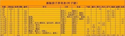 大话西游怎么养孩子