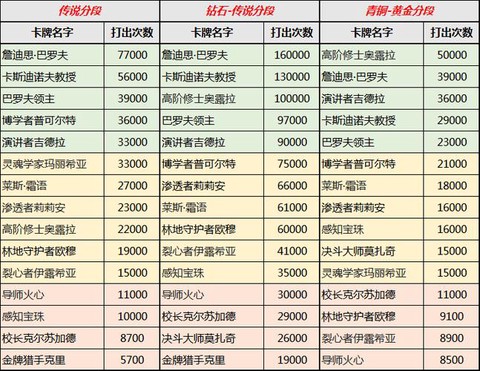 炉石传说等级有什么用