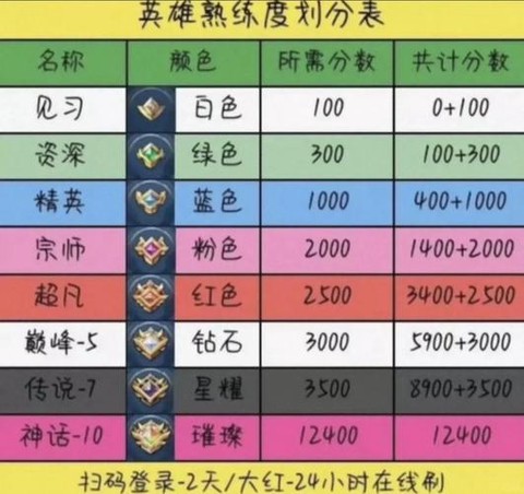 王者荣耀大师怎么过