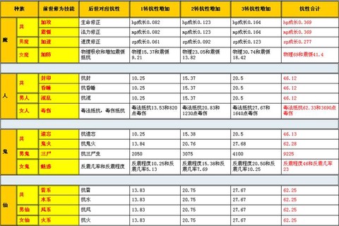 大话西游2什么修正最好[图2]