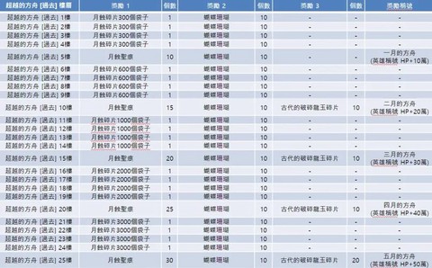 龙之谷活动点数怎么看