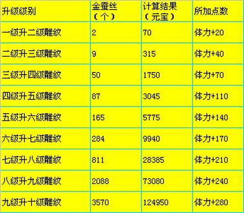 天龙八部雕纹怎么升级[图2]